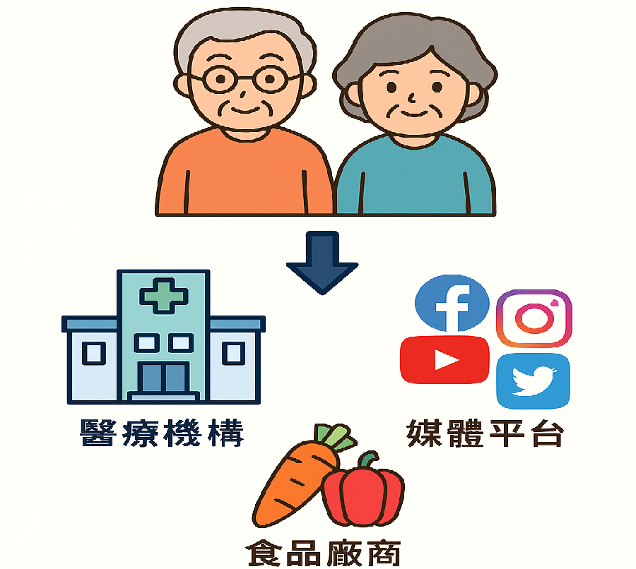 銀髮食品與媒體合作圖示