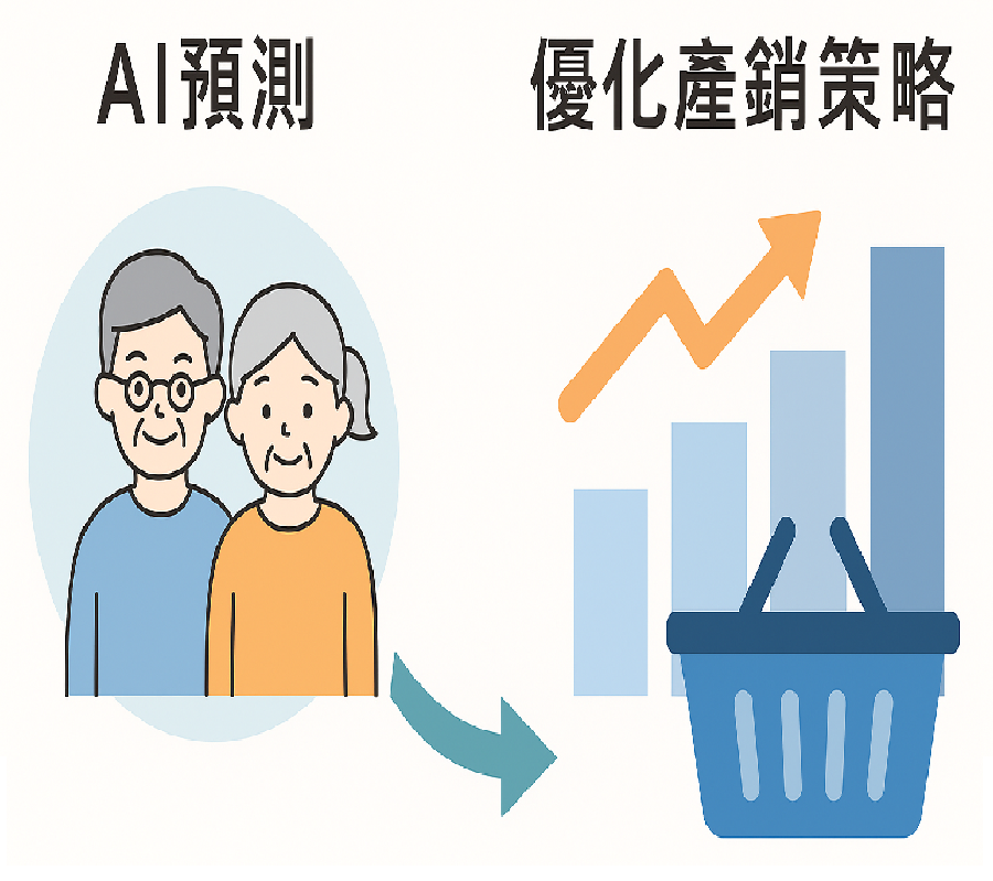 優化照護流程與效率圖示